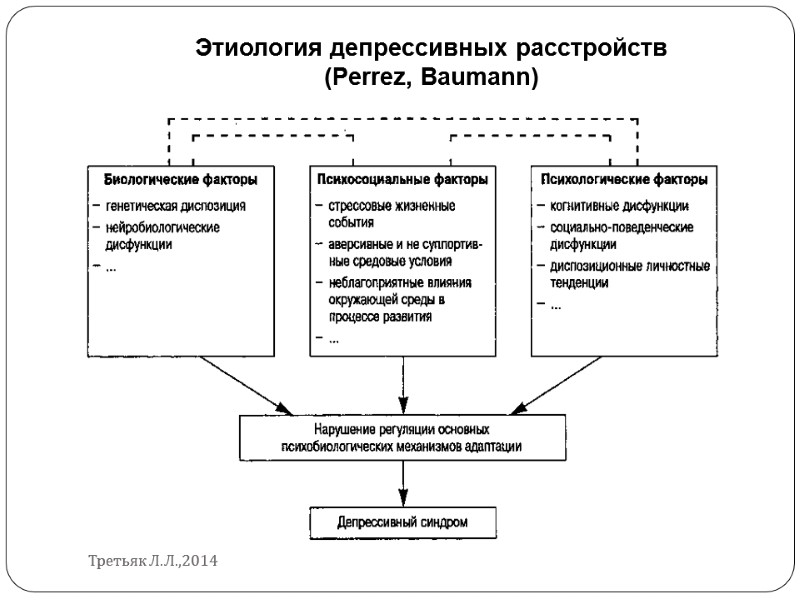 Этиология депрессивных расстройств (Perrez, Baumann) Третьяк Л.Л.,2014